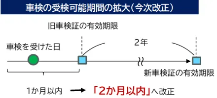 図解：車検の受験可能期間の拡大（1ヵ月以内→2か月以内へ改正）